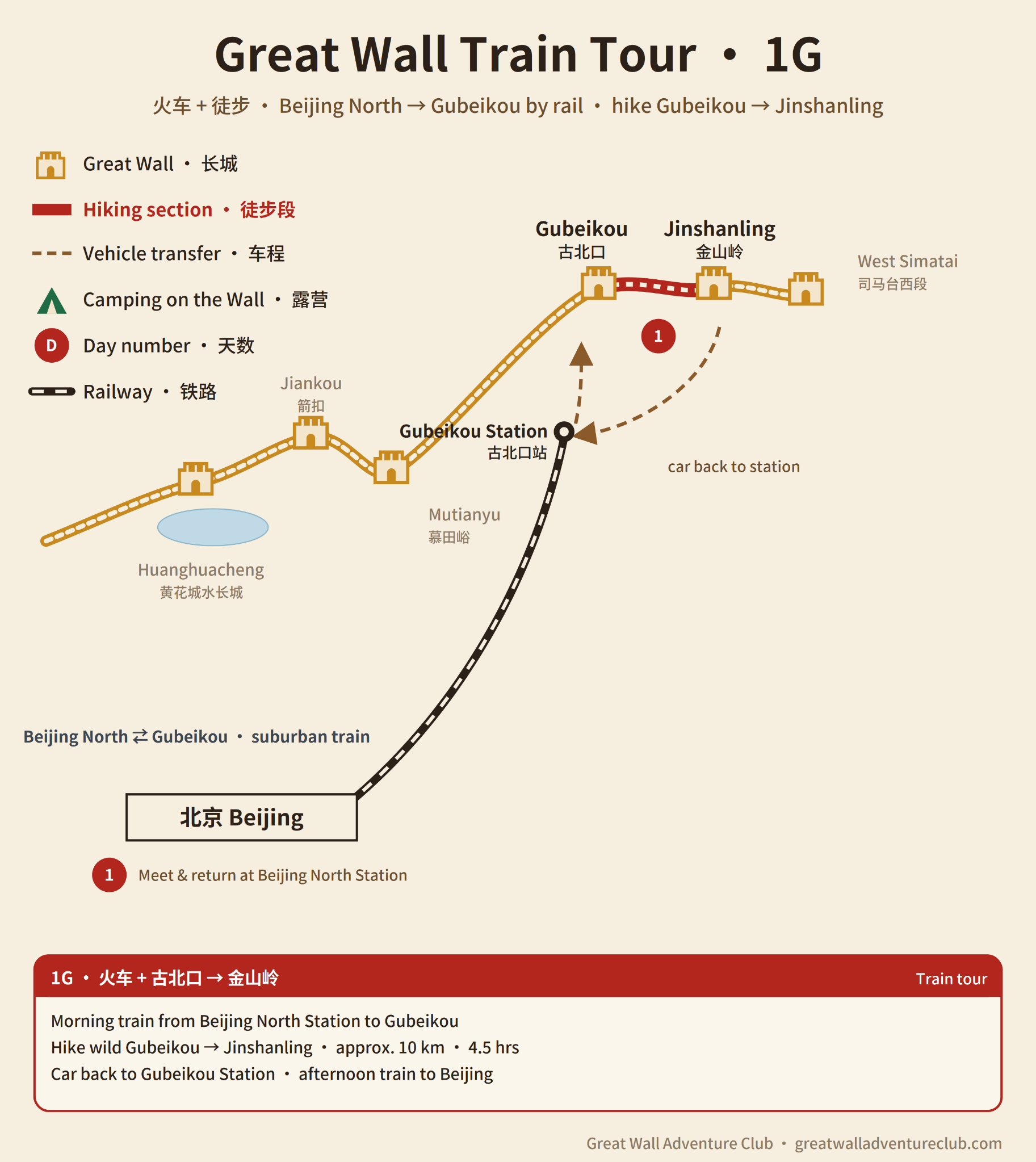 Tour 1G route map showing Beijing North by train to Gubeikou, then hike toward Jinshanling, transport and hiking route